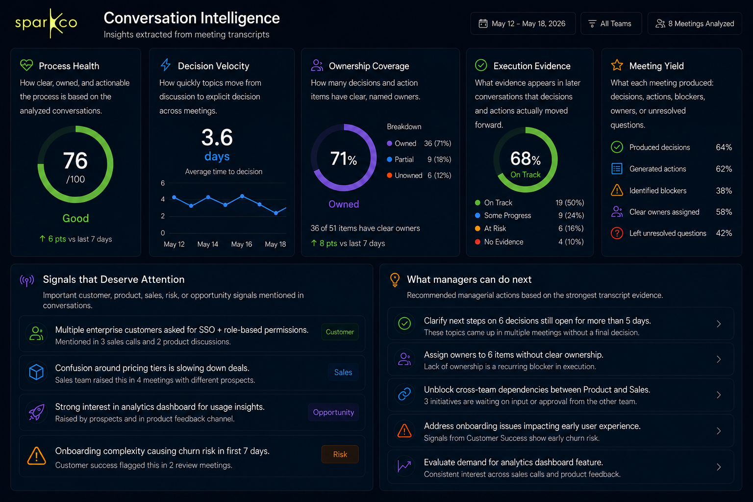 DYUK organizational conversation intelligence dashboard screenshot